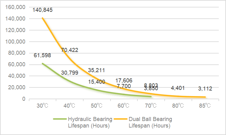 Lifespan Comparing Between Duall Ball Bearing Fan and Hydraulic Bearing Fan based on L10