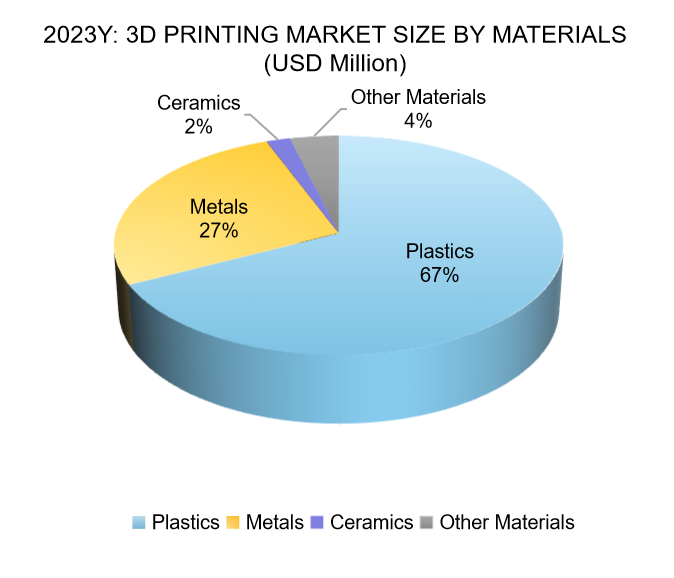 3D Printing Market Growth Forecast by Materialsin 2023Y