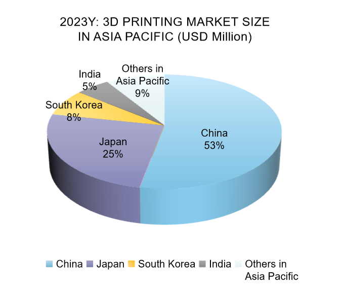 3D Printing Market Growth Forecast in Asia Pacific in 2023Y