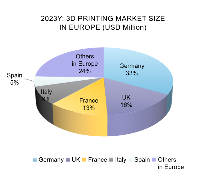 3D Printing Market Growth Forecast in Europe by Region in 2023Y