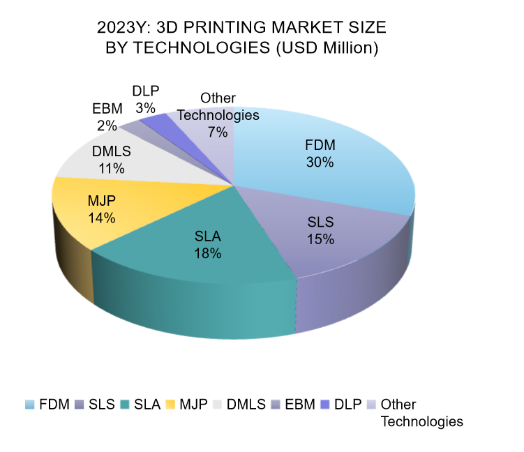 3D Printing Market Growth Forecast by Technology in 2023Y