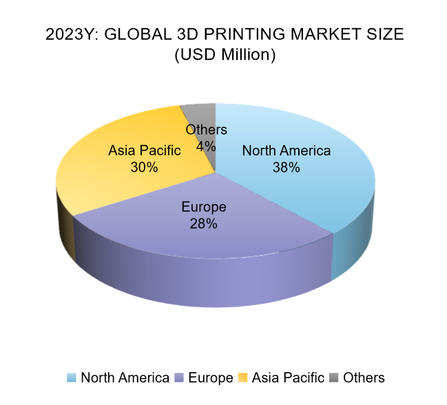 3D Printing Market Growth Forecast by Region in 2023Y