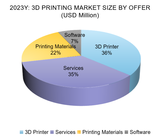 3D Printing Market Growth Forecast by offers in 2023Y