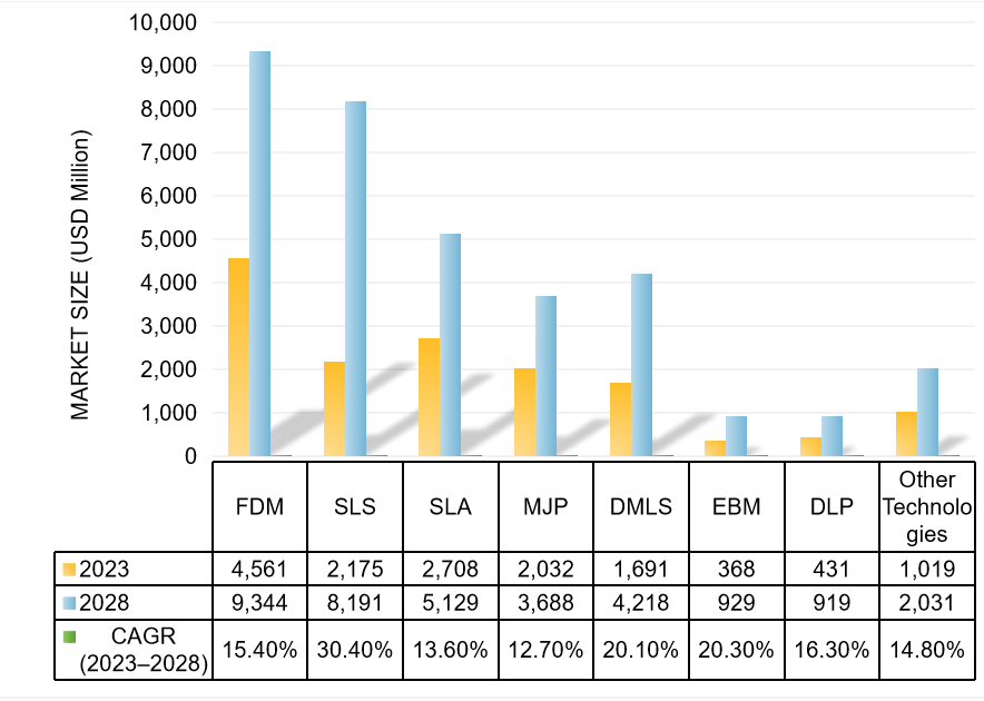 3D Printing Market Growth Forecast by Technology from 2023Y to 20238Y