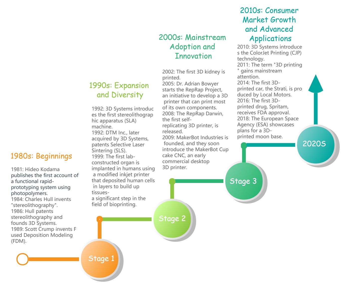 3D Printing Development History