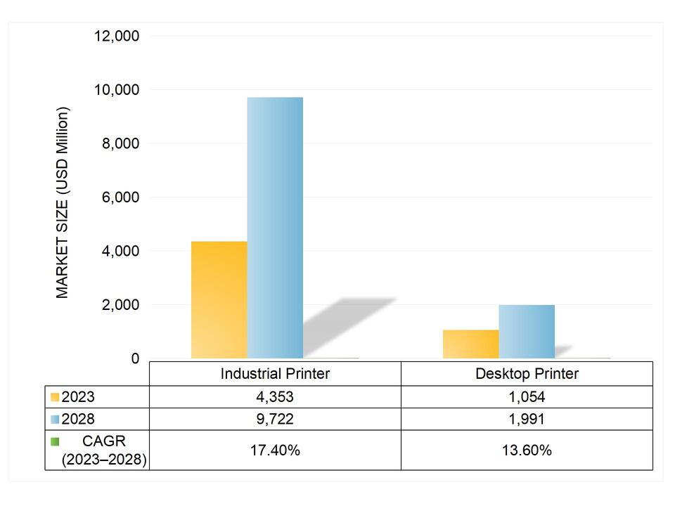 3D Printing Market Growth Forecast by Printer from 2023Y to 20238Y