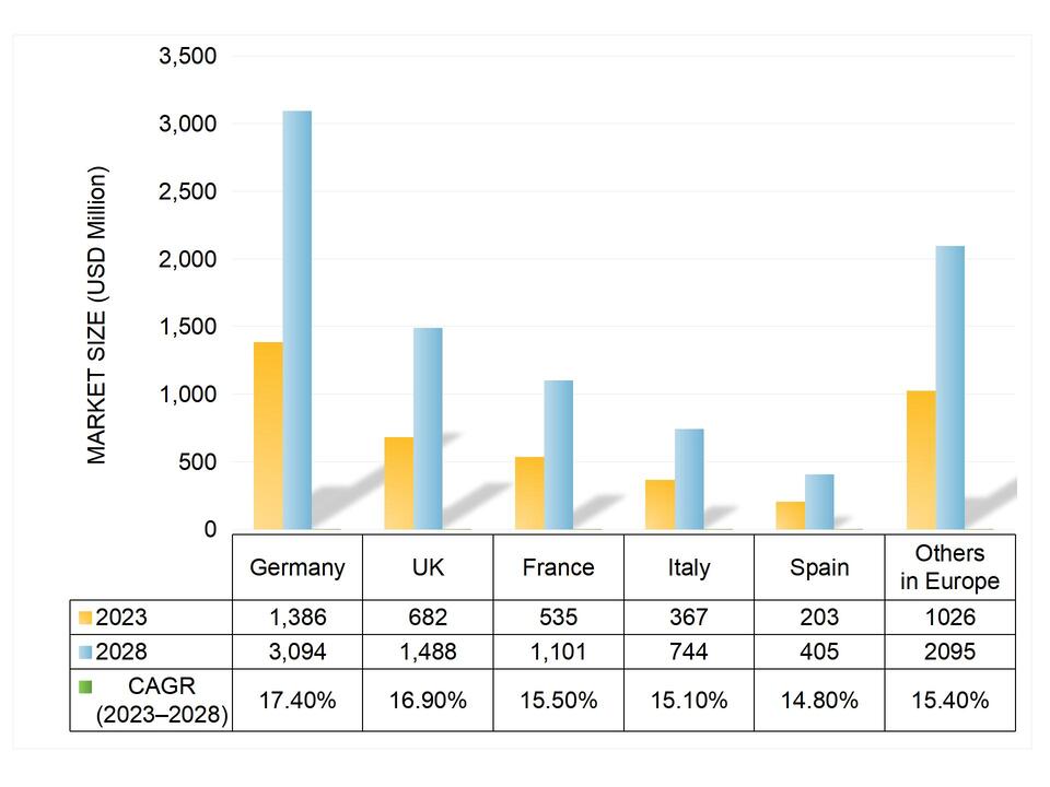 3D Printing Market Growth Forecast in Europe by Region from 2023Y to 20238Y