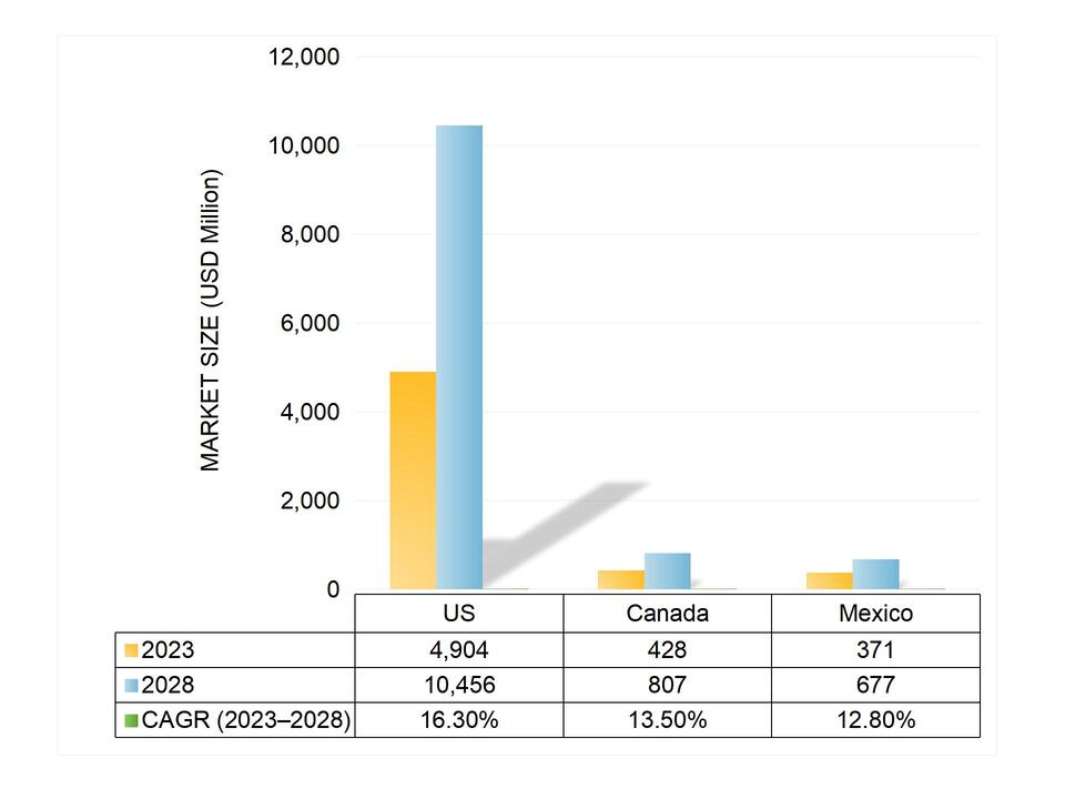 3D Printing Market Growth Forecast in North America by Region from 2023Y to 20238Y