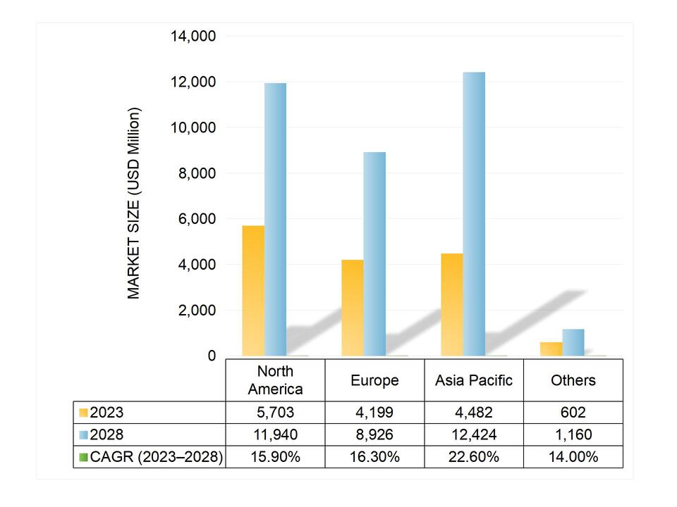 3D Printing Market Growth Forecast by Region from 2023Y to 20238Y