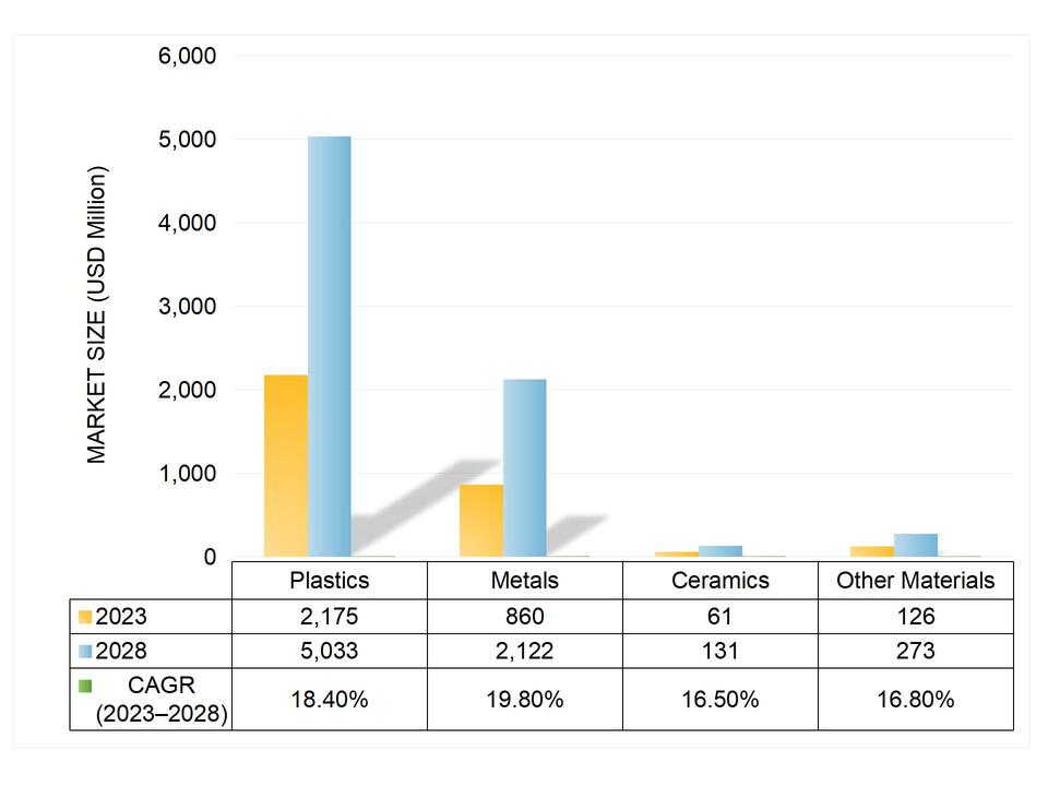 3D Printing Market Growth Forecast by Materials from 2023Y to 20238Y