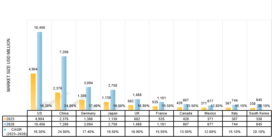 3D Printing Market Size by top 10 countries