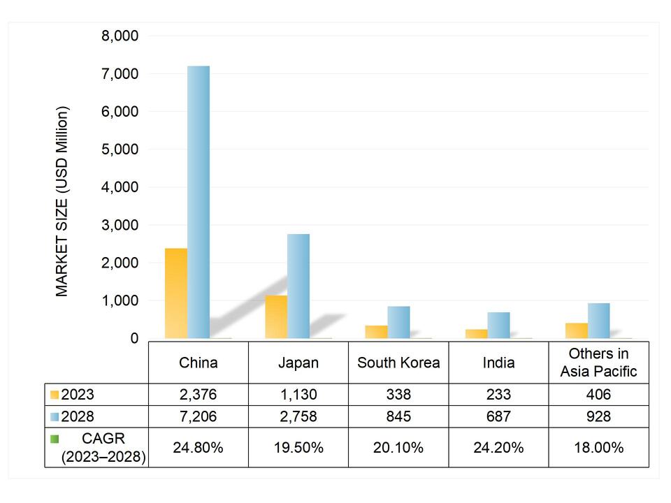 3D Printing Market Growth Forecast in Asia Pacific from 2023Y to 20238Y