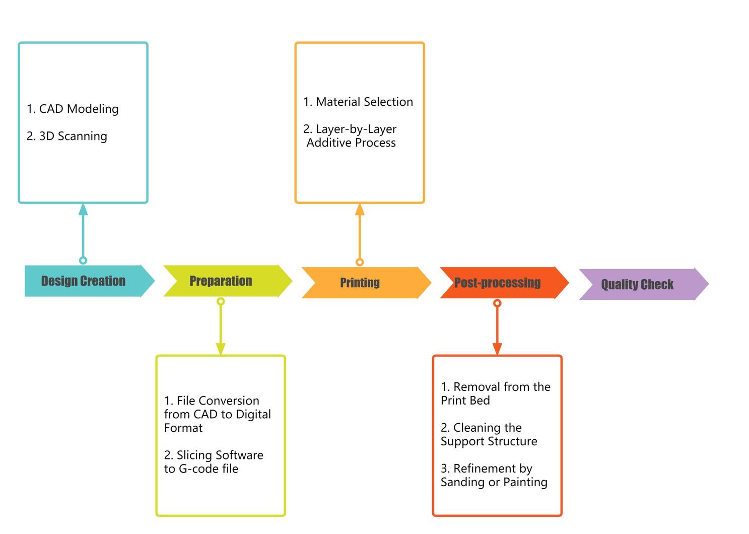 3D Printing Process Flow