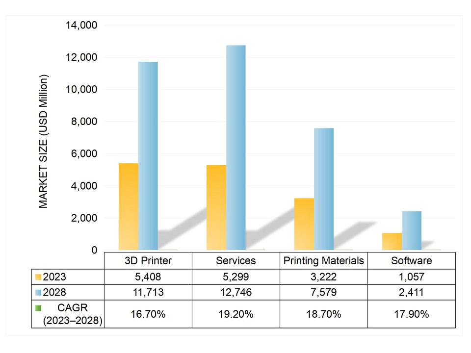 3D Printing Market Growth Forecast by offers from 2023Y to 20238Y