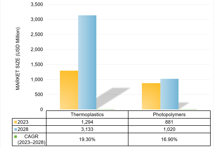 3D Printing Market Growth Forecast by Plastics from 2023Y to 20238Y