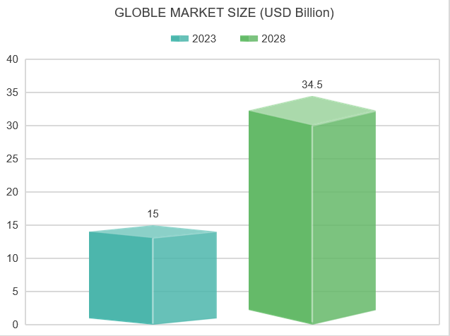 Global 3D Printing Market Size from 2023Y to 2028Y