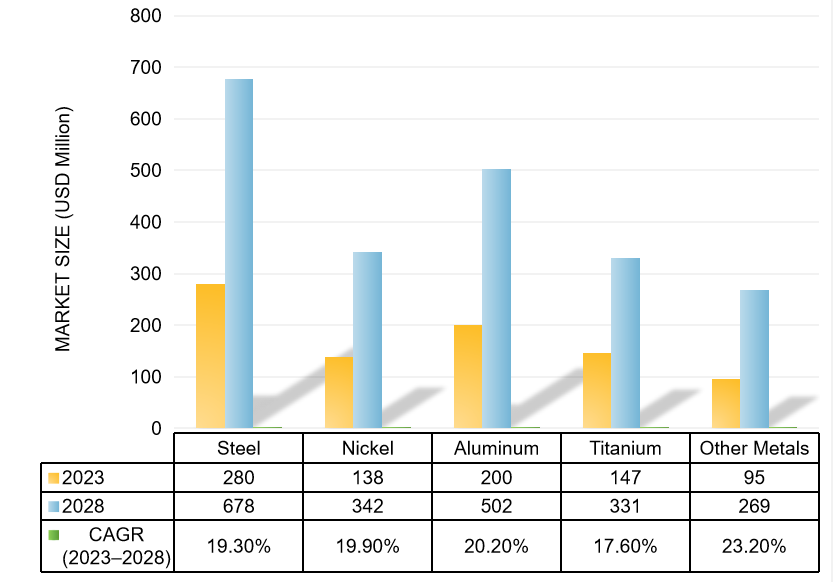 3D Printing Market Growth Forecast by Metals from 2023Y to 20238Y