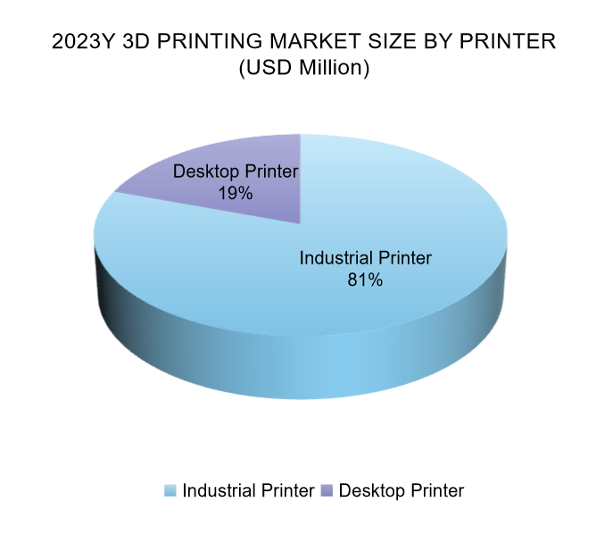 3D Printing Market Growth Forecast by Printer in 2023Y