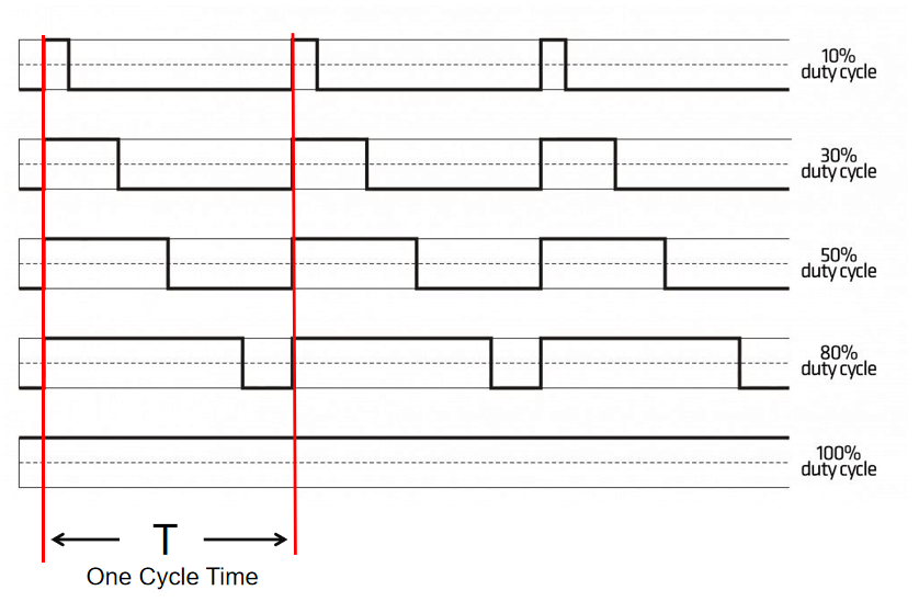 Different Waveforms of PWM Duty Cycles 